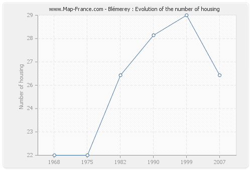 Blémerey : Evolution of the number of housing