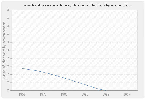 Blémerey : Number of inhabitants by accommodation