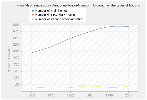 Blénod-lès-Pont-à-Mousson : Evolution of the types of housing