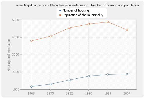 Blénod-lès-Pont-à-Mousson : Number of housing and population