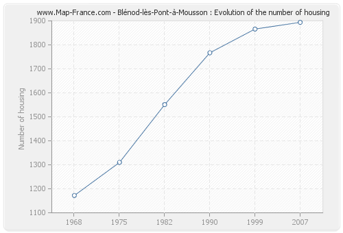 Blénod-lès-Pont-à-Mousson : Evolution of the number of housing