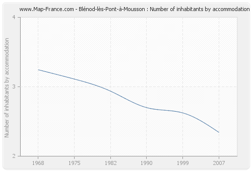 Blénod-lès-Pont-à-Mousson : Number of inhabitants by accommodation