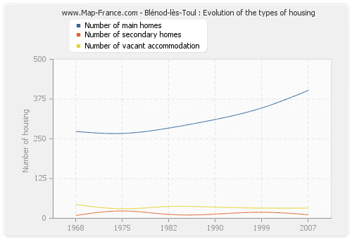 Blénod-lès-Toul : Evolution of the types of housing