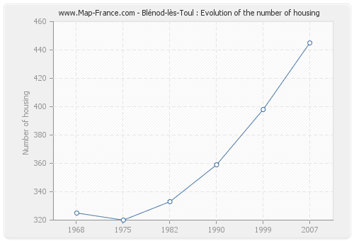 Blénod-lès-Toul : Evolution of the number of housing