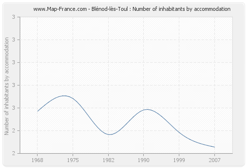 Blénod-lès-Toul : Number of inhabitants by accommodation