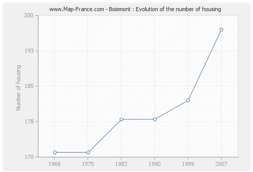 Boismont : Evolution of the number of housing