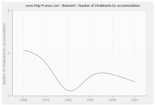 Boismont : Number of inhabitants by accommodation