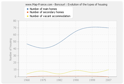 Boncourt : Evolution of the types of housing