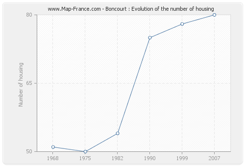 Boncourt : Evolution of the number of housing