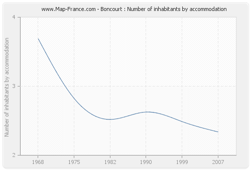 Boncourt : Number of inhabitants by accommodation