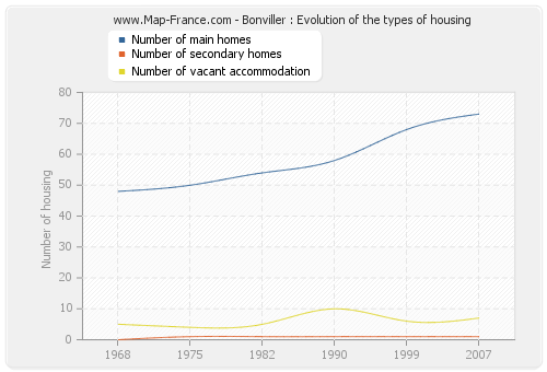 Bonviller : Evolution of the types of housing
