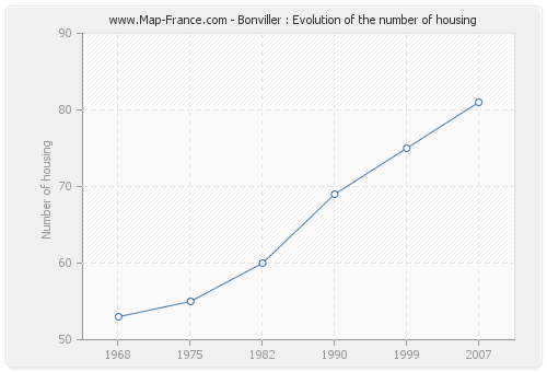 Bonviller : Evolution of the number of housing