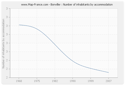 Bonviller : Number of inhabitants by accommodation