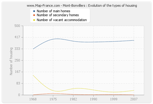 Mont-Bonvillers : Evolution of the types of housing