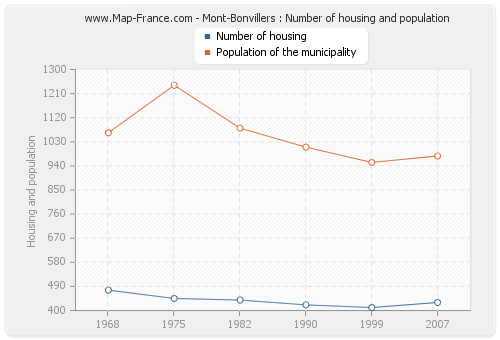 Mont-Bonvillers : Number of housing and population