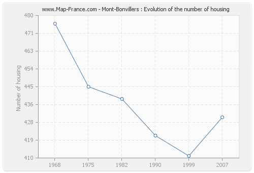 Mont-Bonvillers : Evolution of the number of housing