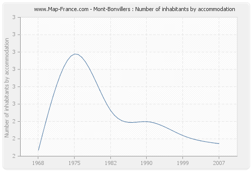 Mont-Bonvillers : Number of inhabitants by accommodation