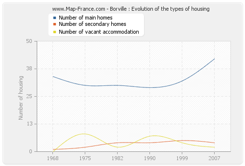 Borville : Evolution of the types of housing
