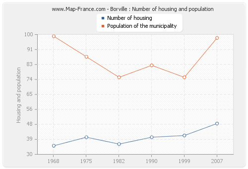 Borville : Number of housing and population