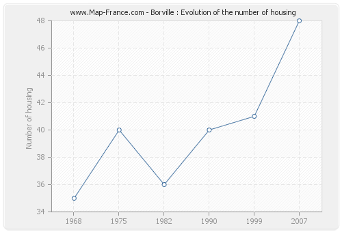 Borville : Evolution of the number of housing