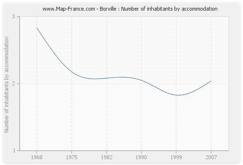 Borville : Number of inhabitants by accommodation