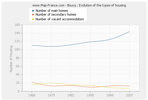 Boucq : Evolution of the types of housing