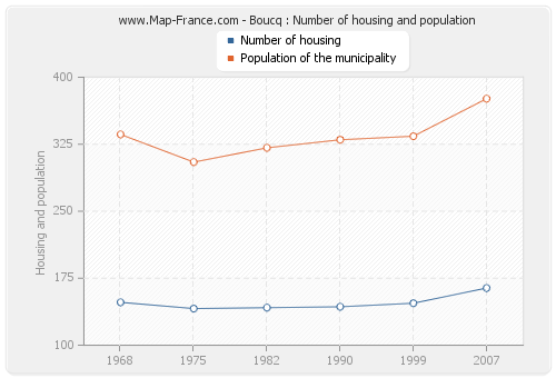 Boucq : Number of housing and population