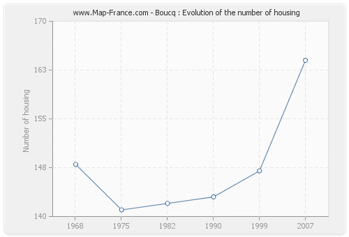 Boucq : Evolution of the number of housing
