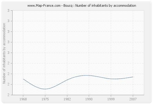 Boucq : Number of inhabitants by accommodation
