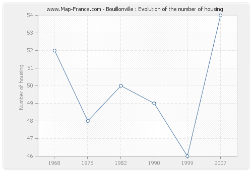 Bouillonville : Evolution of the number of housing