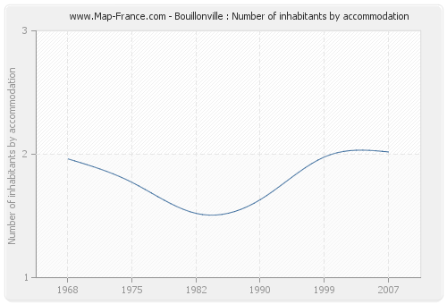 Bouillonville : Number of inhabitants by accommodation