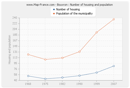 Bouvron : Number of housing and population