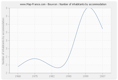 Bouvron : Number of inhabitants by accommodation
