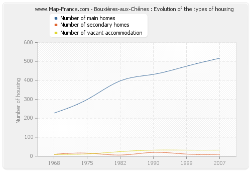 Bouxières-aux-Chênes : Evolution of the types of housing