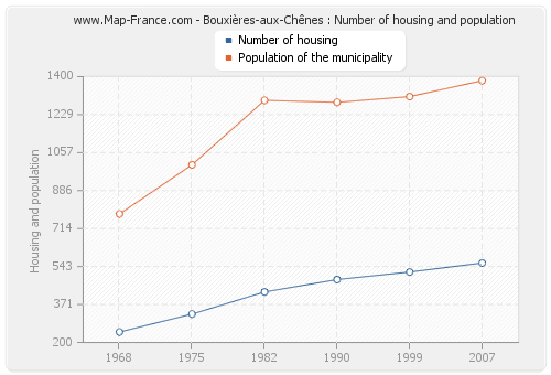 Bouxières-aux-Chênes : Number of housing and population