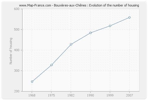 Bouxières-aux-Chênes : Evolution of the number of housing