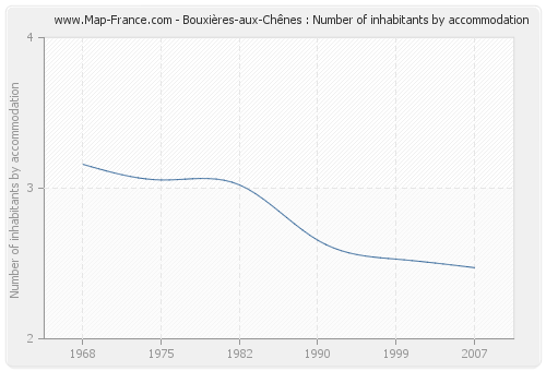 Bouxières-aux-Chênes : Number of inhabitants by accommodation