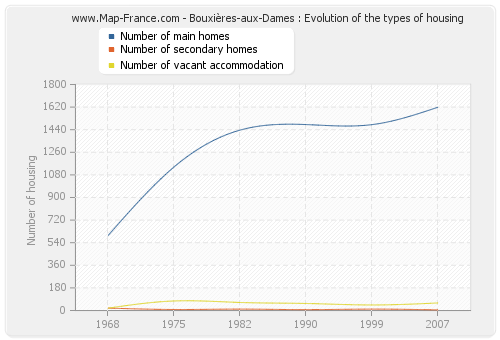 Bouxières-aux-Dames : Evolution of the types of housing