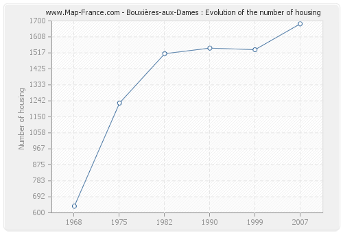 Bouxières-aux-Dames : Evolution of the number of housing