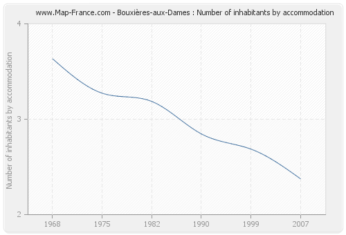 Bouxières-aux-Dames : Number of inhabitants by accommodation