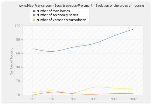 Bouxières-sous-Froidmont : Evolution of the types of housing