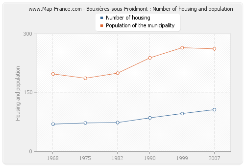 Bouxières-sous-Froidmont : Number of housing and population