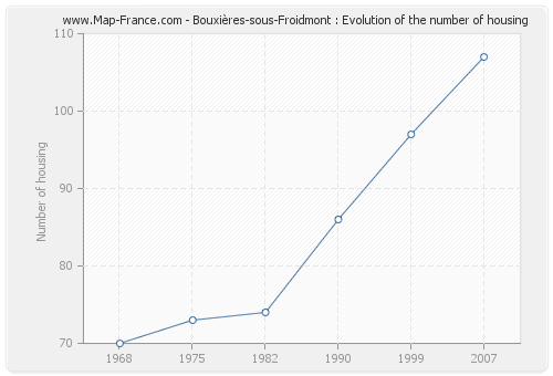 Bouxières-sous-Froidmont : Evolution of the number of housing