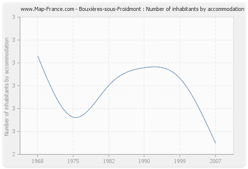 Bouxières-sous-Froidmont : Number of inhabitants by accommodation