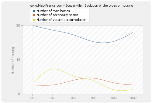Bouzanville : Evolution of the types of housing