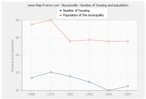 Bouzanville : Number of housing and population
