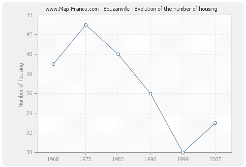 Bouzanville : Evolution of the number of housing