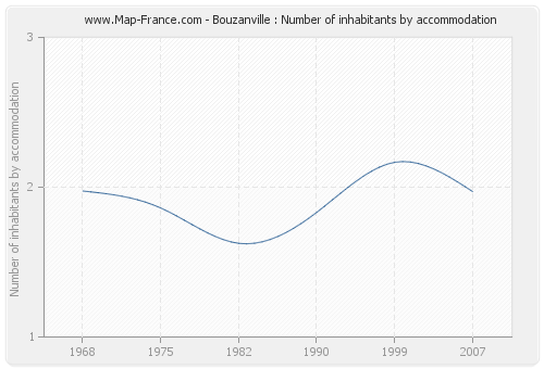 Bouzanville : Number of inhabitants by accommodation