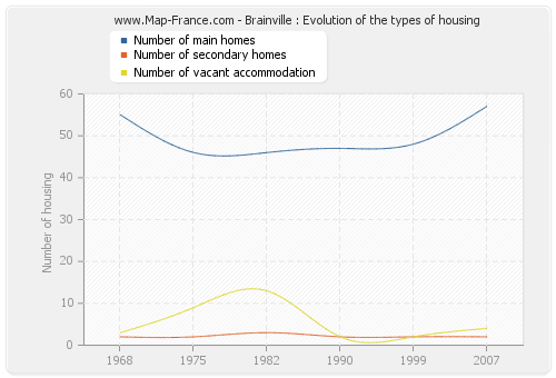 Brainville : Evolution of the types of housing