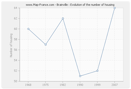 Brainville : Evolution of the number of housing